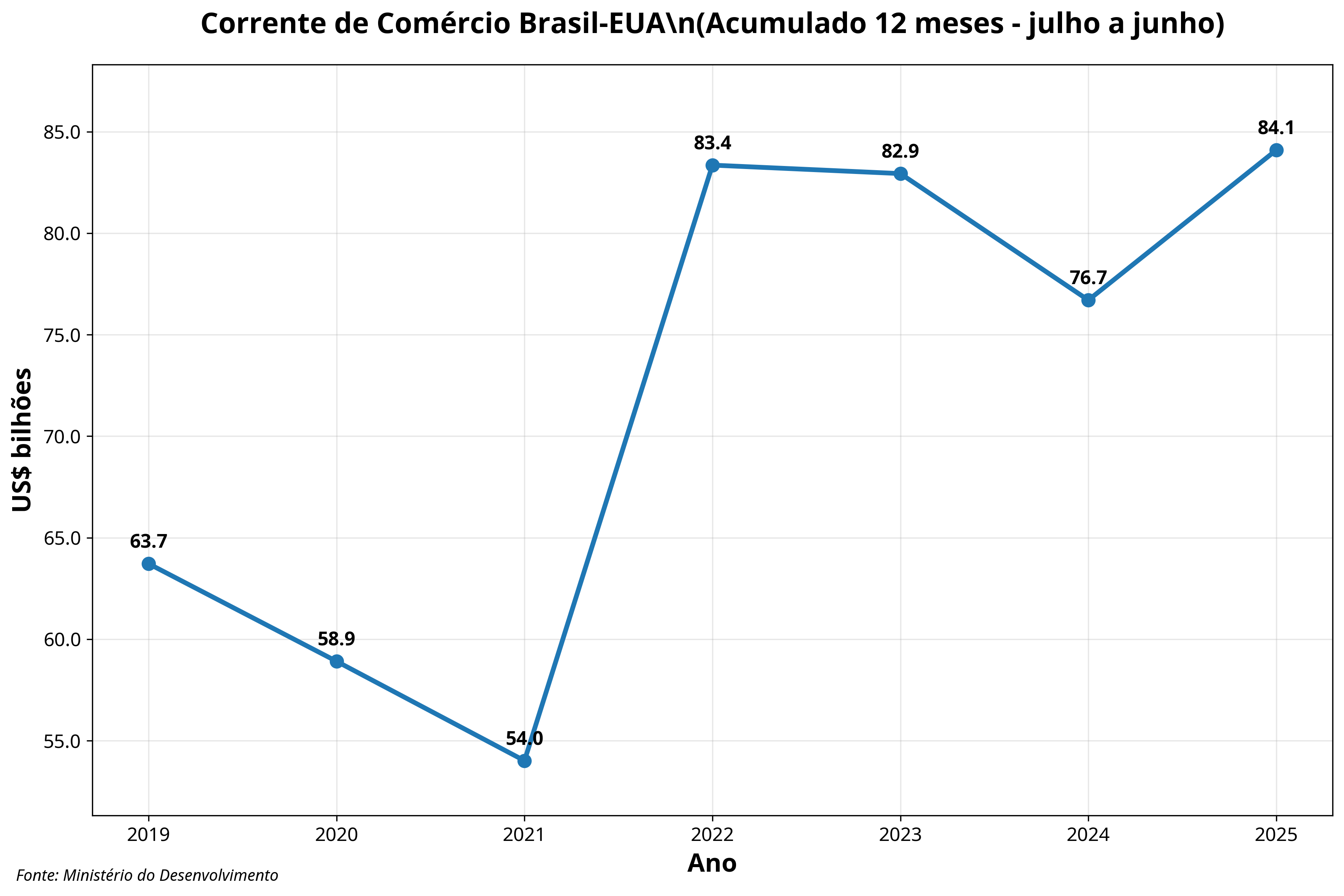 Corrente de Comércio Brasil-EUA