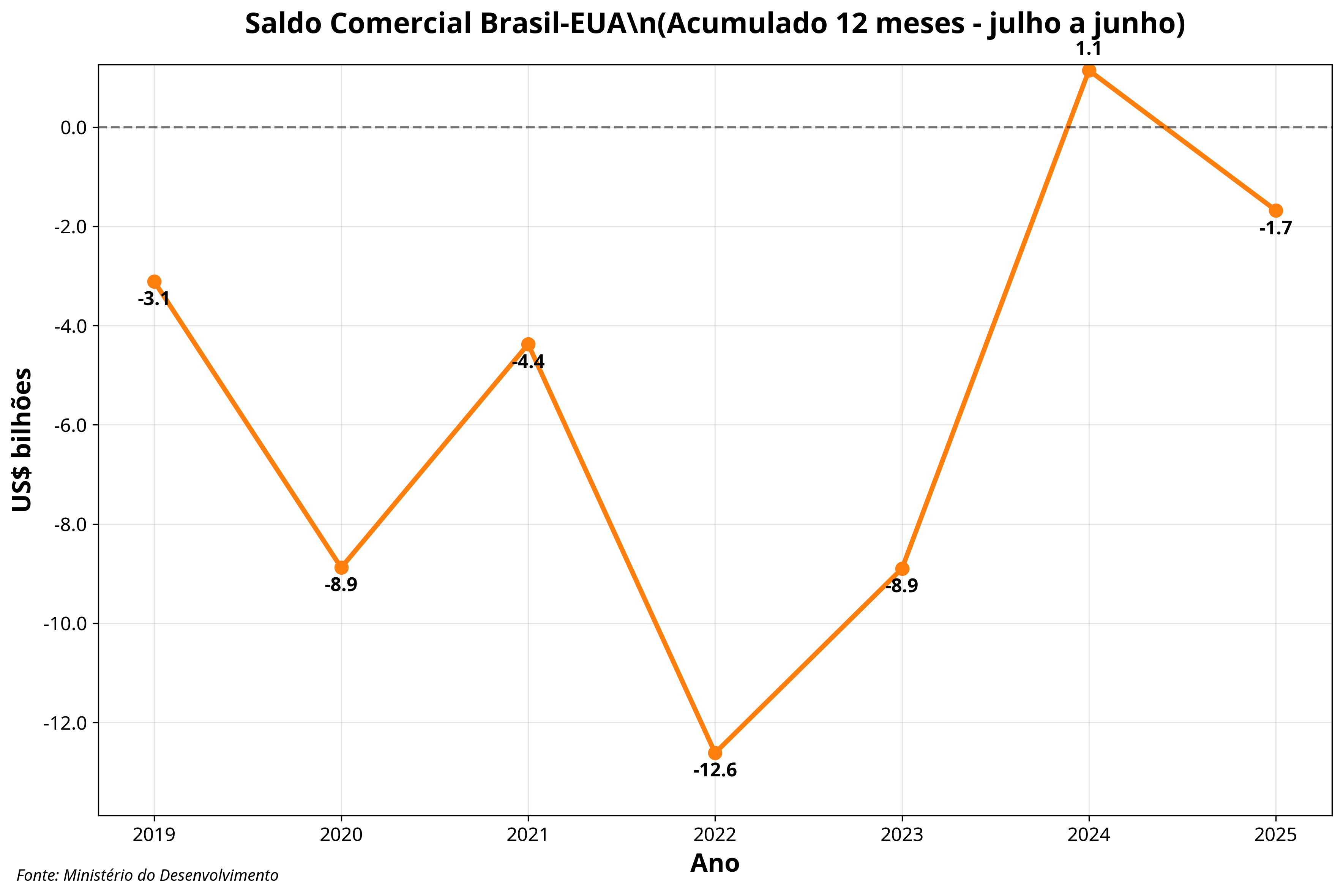 Saldo Comercial Brasil-EUA