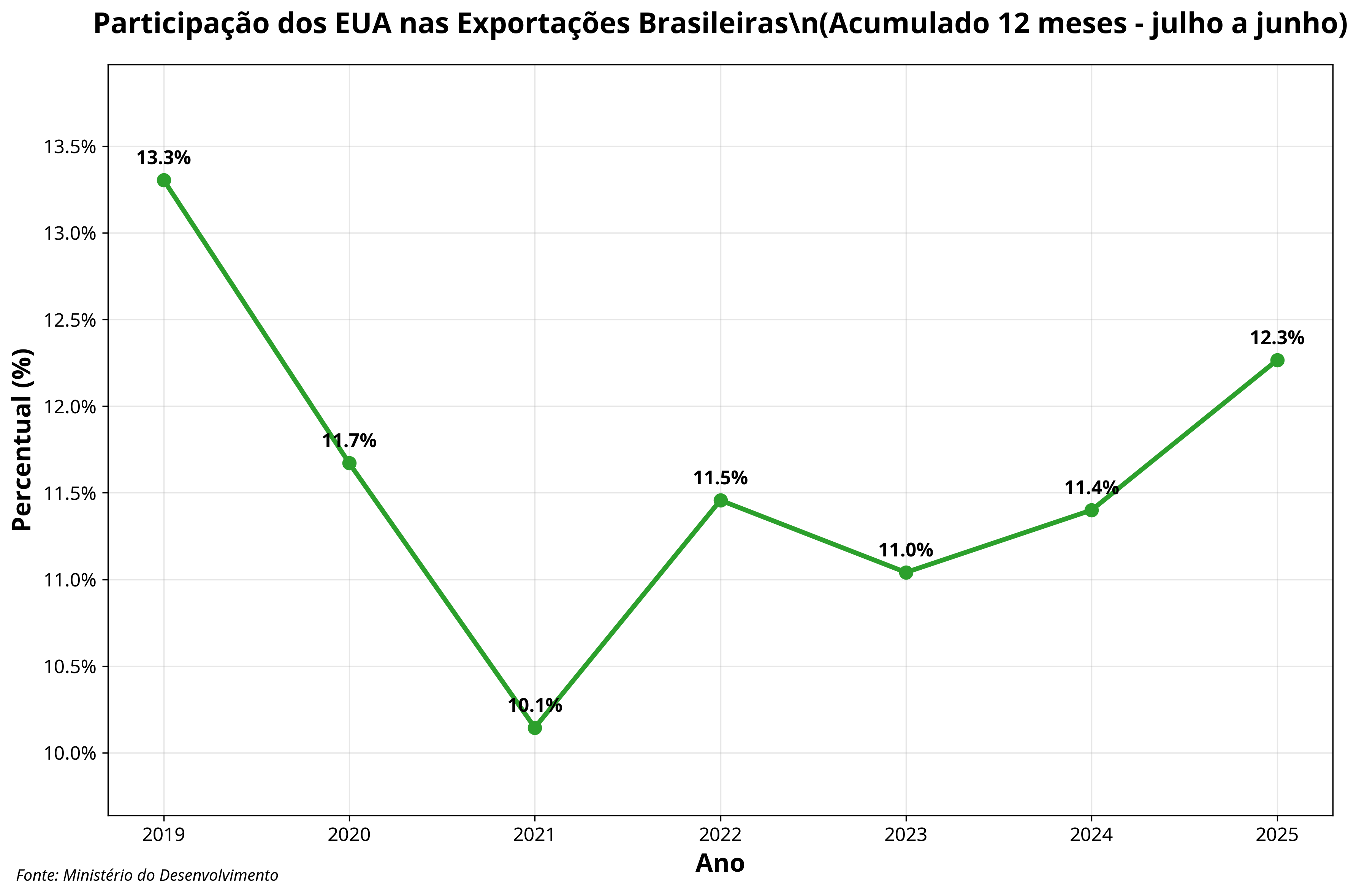 Participação dos EUA nas Exportações Brasileiras